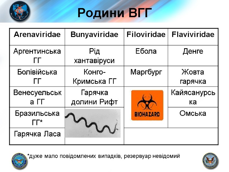 Родини ВГГ *дуже мало повідомлених випадків, резервуар невідомий